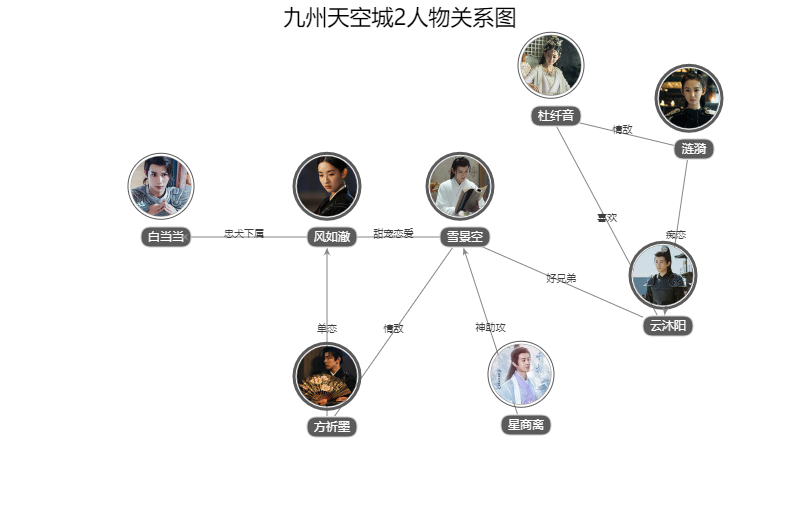 九州天空城2人物关系图