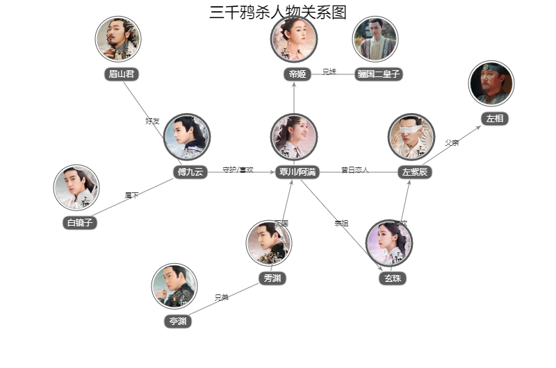 三千鸦杀人物关系图