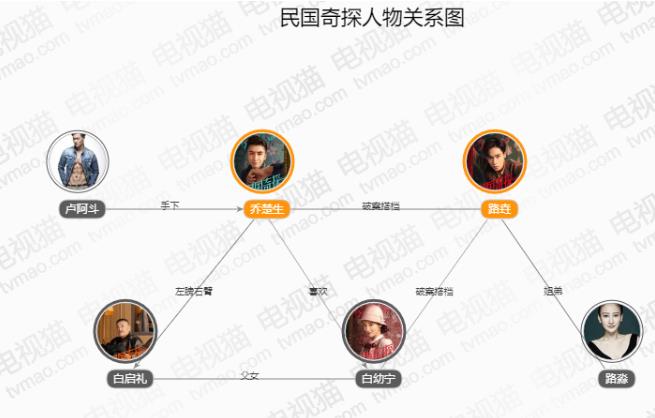 中华民国 奇探人物关系图